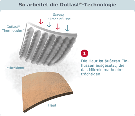 Schaubild "So arbeitet die Outlast-Technologie"