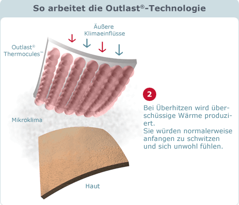 Schaubild "So arbeitet die Outlast-Technologie"