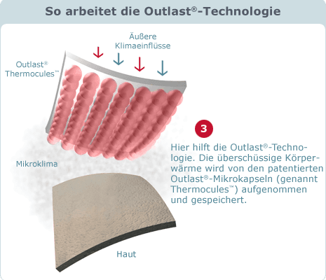 Schaubild "So arbeitet die Outlast-Technologie"
