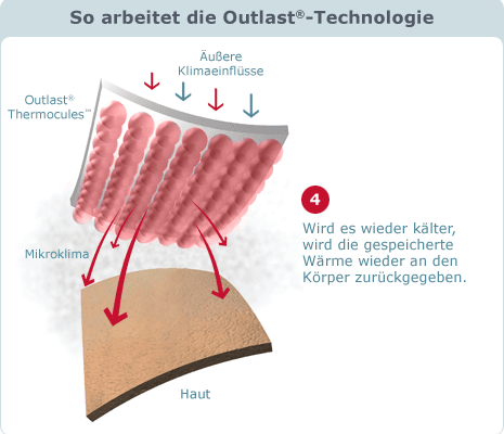 Schaubild "So arbeitet die Outlast-Technologie"