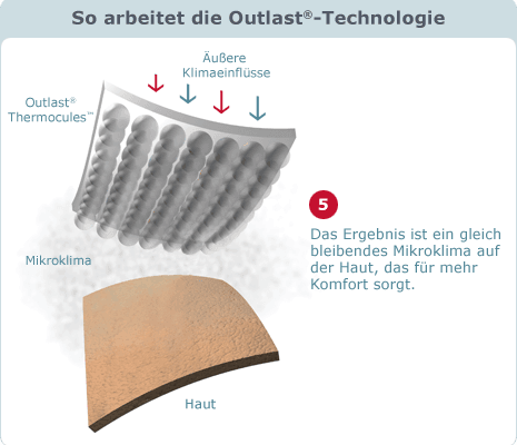 Schaubild "So arbeitet die Outlast-Technologie"