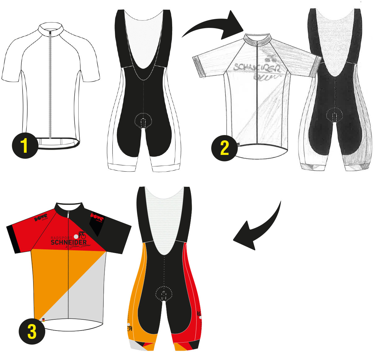 Schaubild: Ein Gestaltungsprozess von Teamwear: Wir sehen drei Mal Trikot und Trägerhose. Beim ersten Schritt ("1"), sind sie als schwarz-weißes Schnittbild dargestellt. Beim zweiten Schritt ("2") als ausgemalte Skizze, bei Schritt drei ("3") als fertig gestaltetes, farbiges Textildesign mit Logos und Farbmustern.